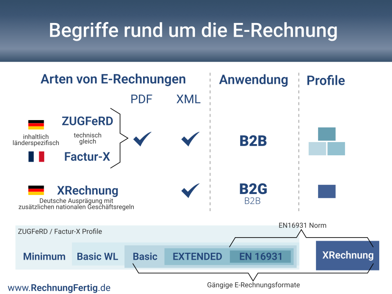 E-Rechnung, ZUGFeRD, FacturX, EN16931
